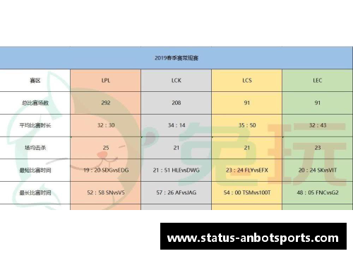 安博体育S9春季赛数据：LPL创造5个记录！比欧美辛苦3倍网友：恢复升 - 副本